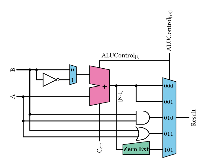 Block diagram of a simple single-cycle RISC-V ALU