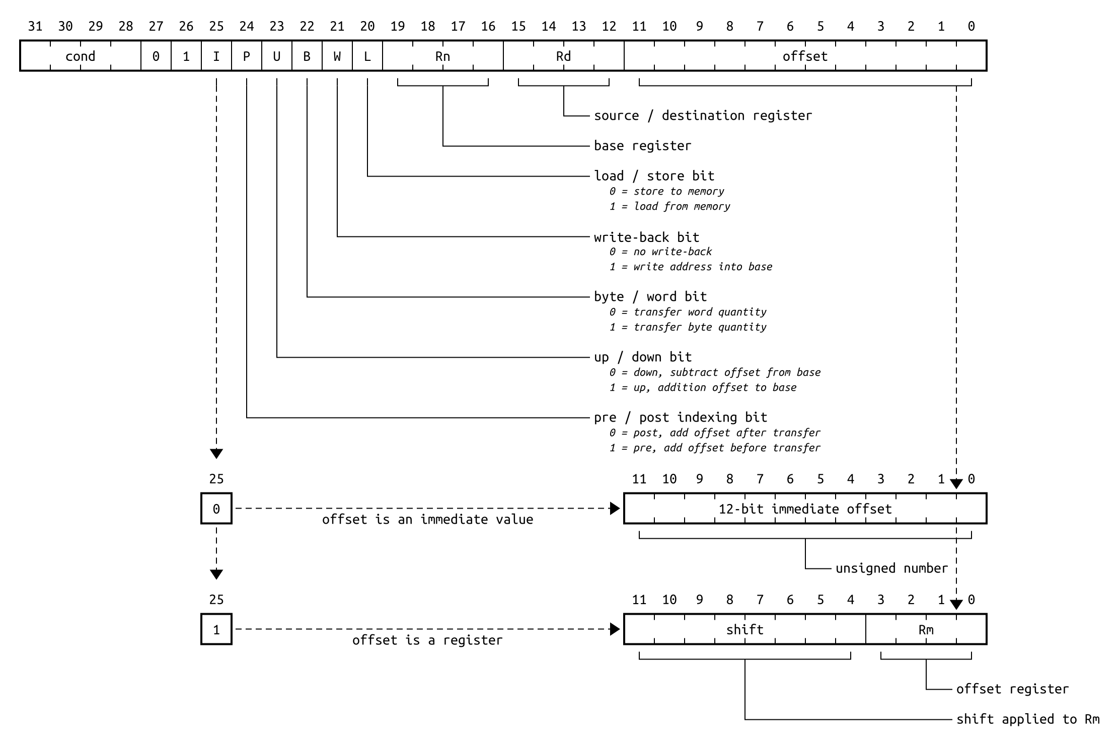 A black on white diagram showing the bit structure of a machine instruction, detailing operands, flags and selectors.