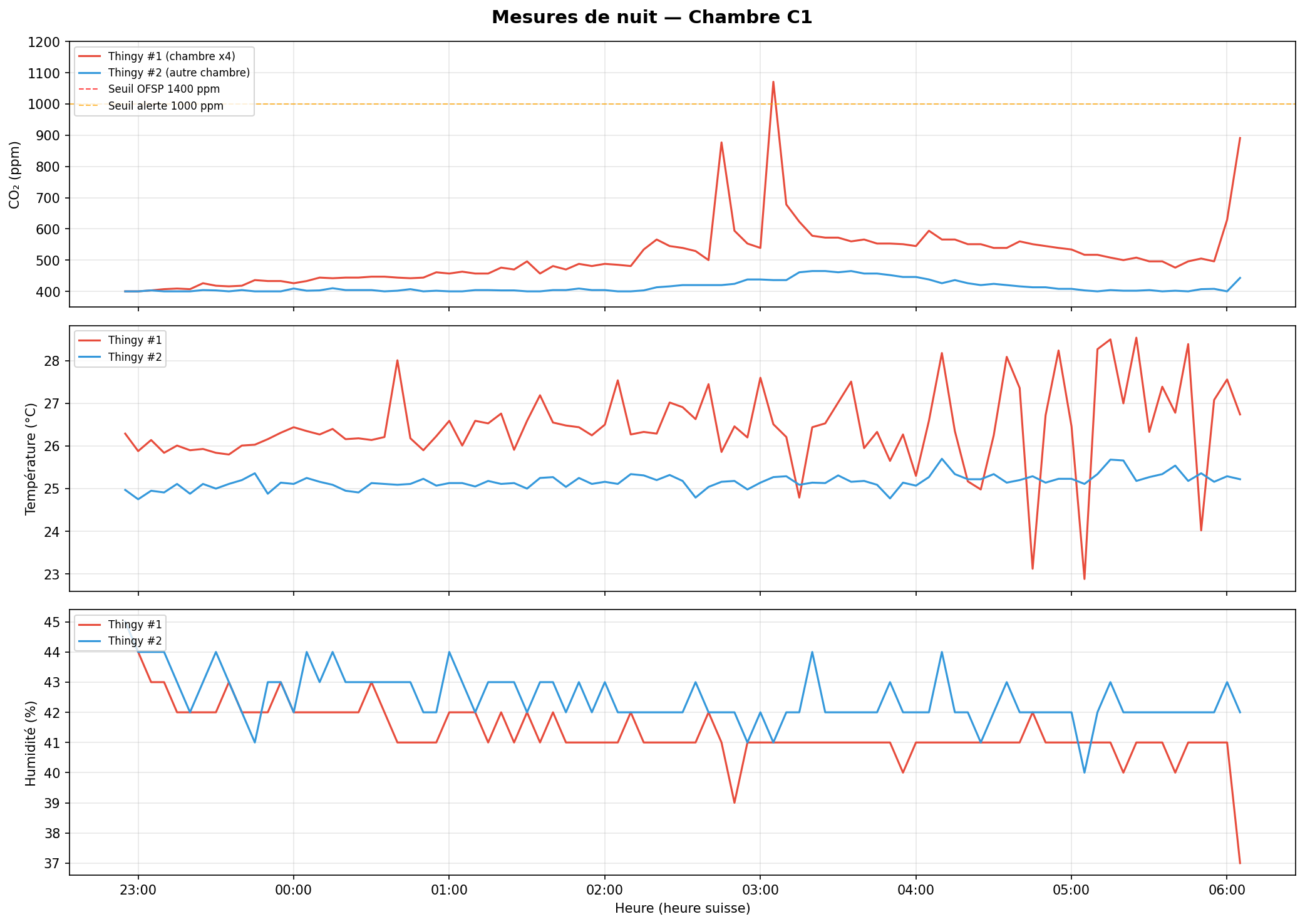 Overnight measurements