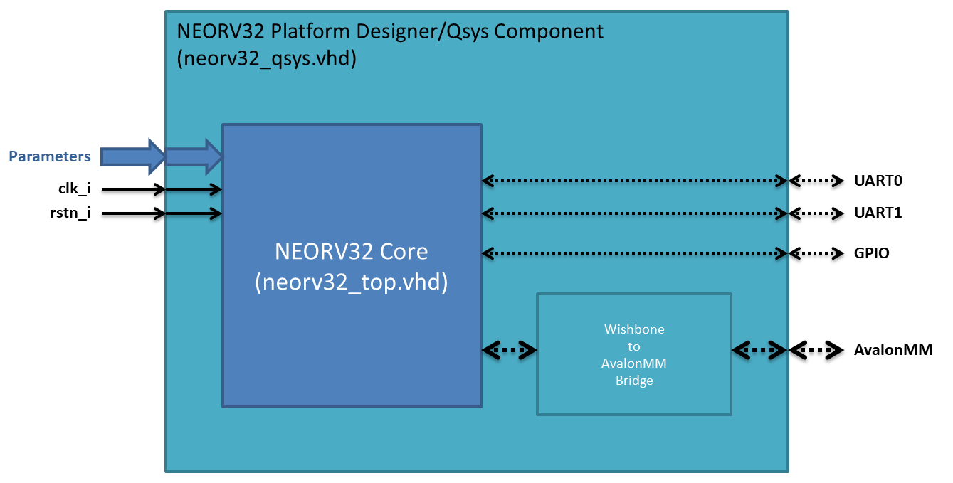 NEORV32 Qsys Component Solution