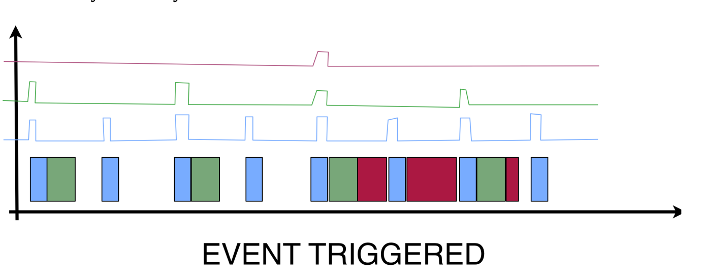 Programmation asynchrone