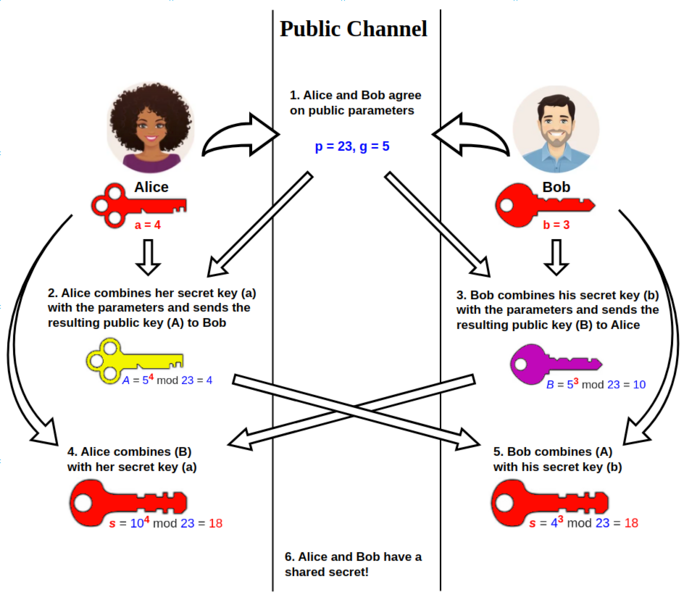 Diffie-Hellman 