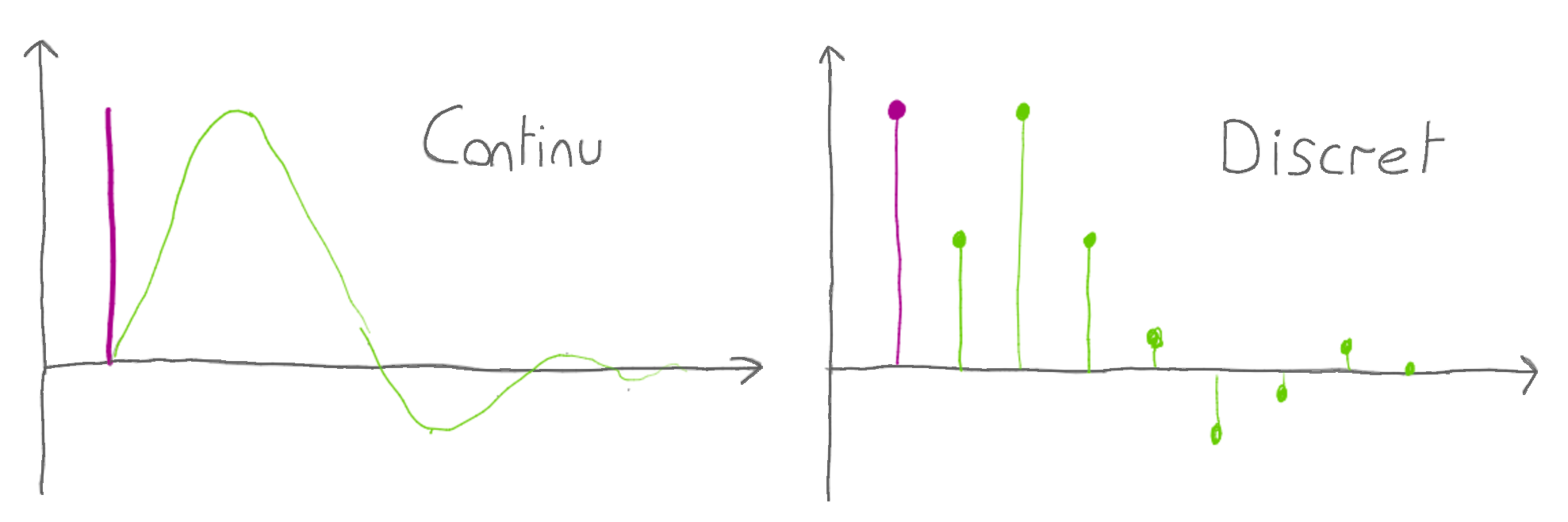 Réponse impulsionelle - Continu/discret