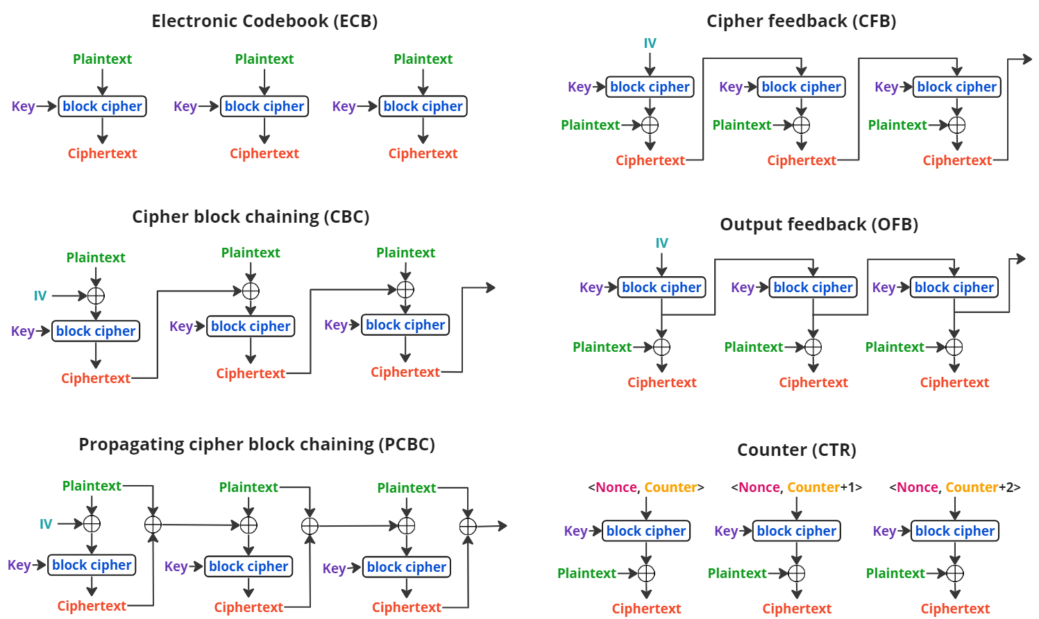 Cipher modes of Operations