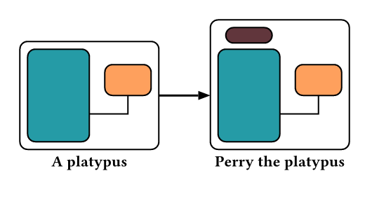 A platypus / Perry the Platypus meme made with colored rounded rectangles