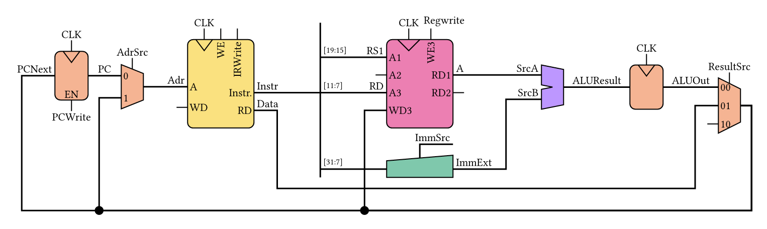 Block diagram of a multi-cycle RISC-V FPGA processor