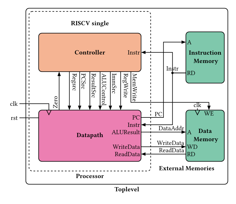 Top-level block diagram of a single-cycle RISC-V processor