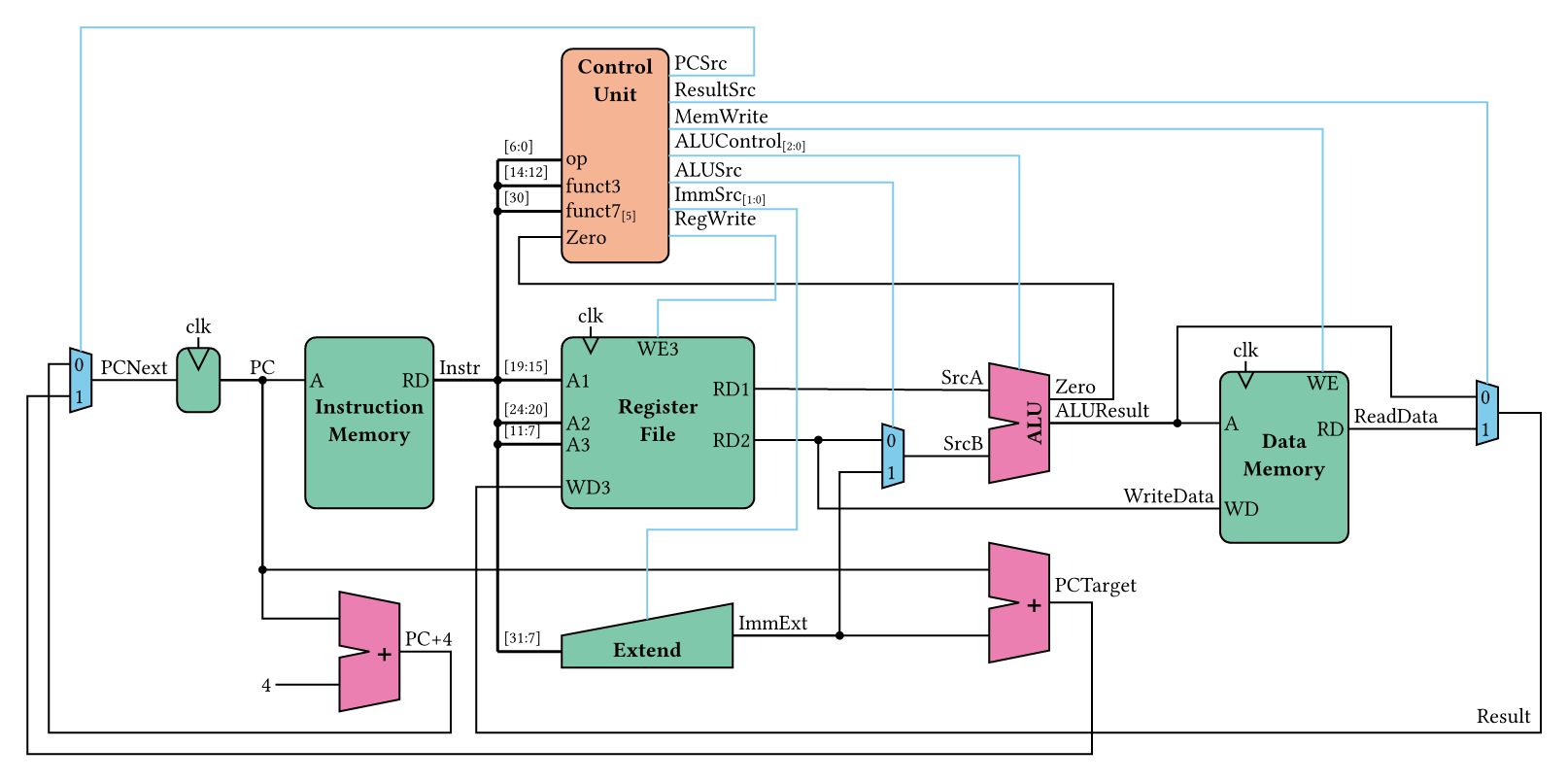 Block diagram of a single-cycle RISC-V processor