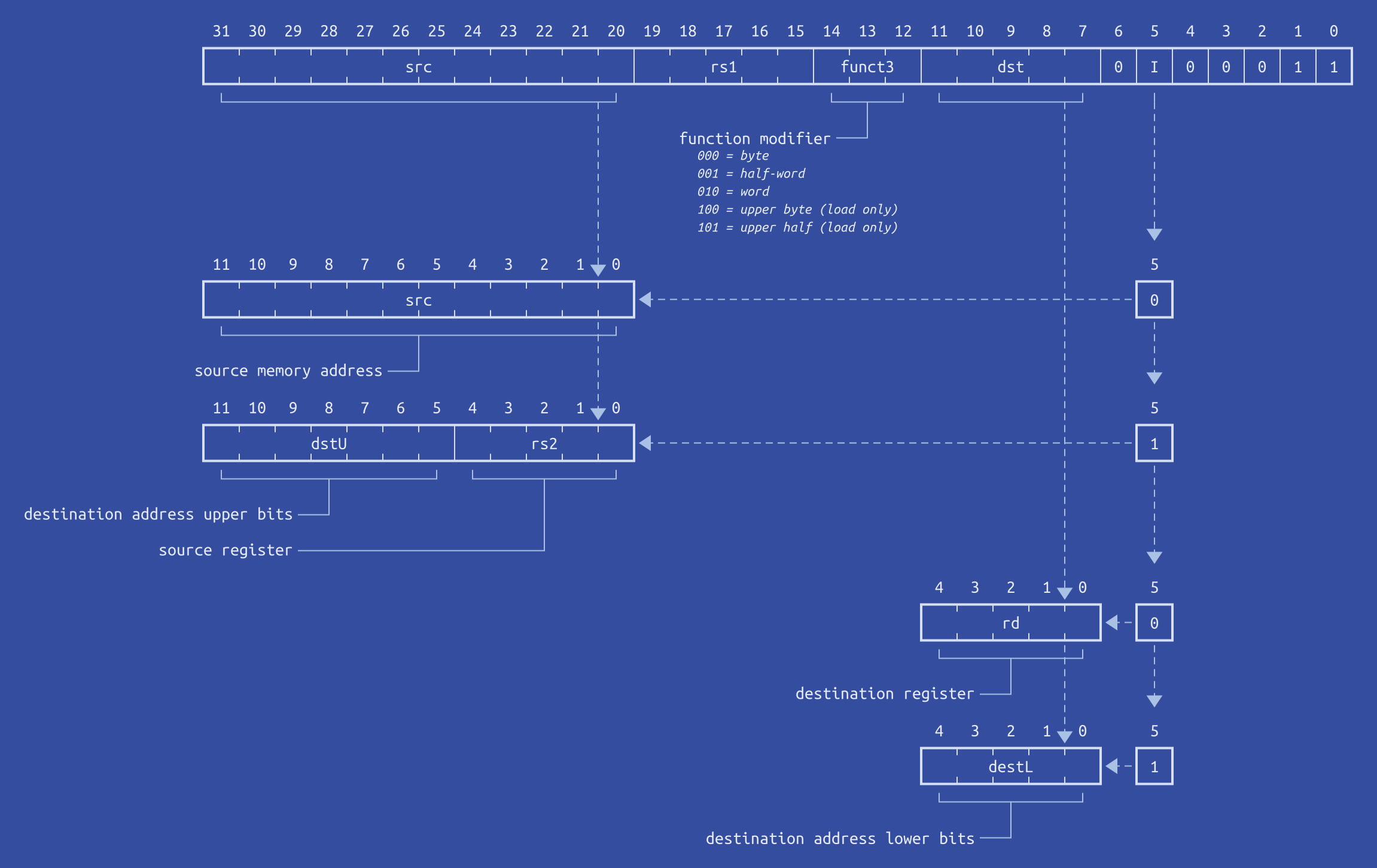 A white on blue diagram showing the bit structure of RISC-V memory instructions, detailing operands, flags and selectors.